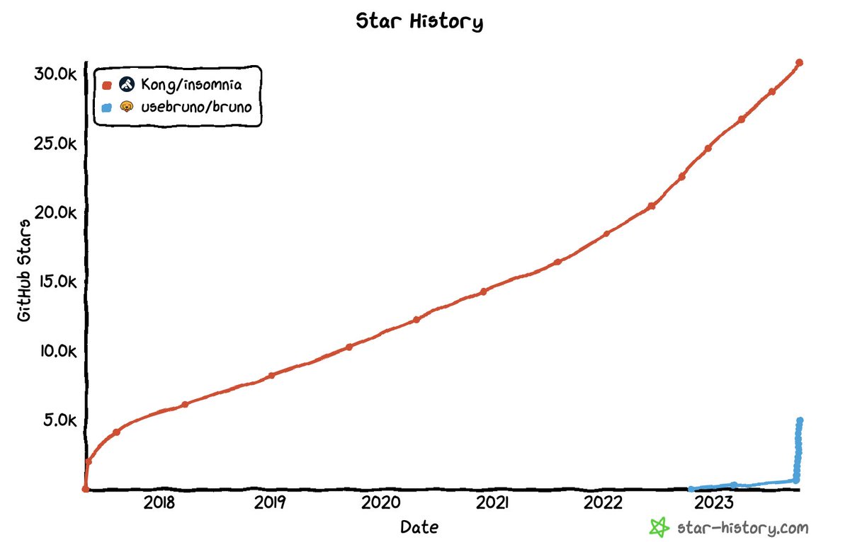 derkern's tweet image. of puppies and gorillas ... 
github stars are more easily given than taken away?