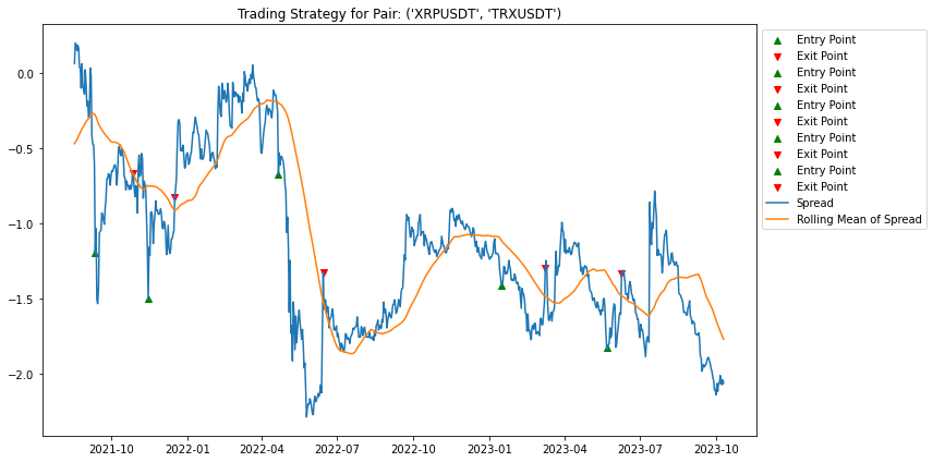 Strategy #16: Pairs Trading/Statistical Arbitrage On Major Cryptocurrency Pairs  

Research paper link: papers.ssrn.com/sol3/papers.cf…

Topics we cover:
- The distance method
- Sum of Squared Distances
- Spread normalization with Z-score

Let's delve into the strategy below: