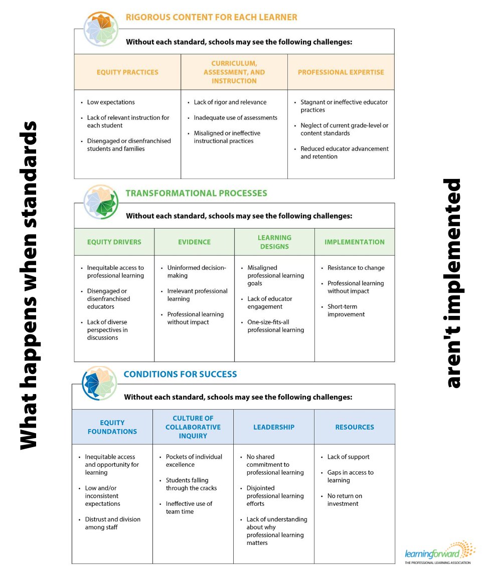 Learning Forward (@learningforward) on Twitter photo Applying some standards without attending to others reduces the overall effectiveness of any professional learning effort.
Use this tool to build your team’s understanding of the importance and role of implementing standards collectively: learningforward.org/journal/disrup… #Stand4PL Applying some standards without attending to others reduces the overall effectiveness of any professional learning effort.
Use this tool to build your team’s understanding of the importance and role of implementing standards collectively: learningforward.org/journal/disrup… #Stand4PL