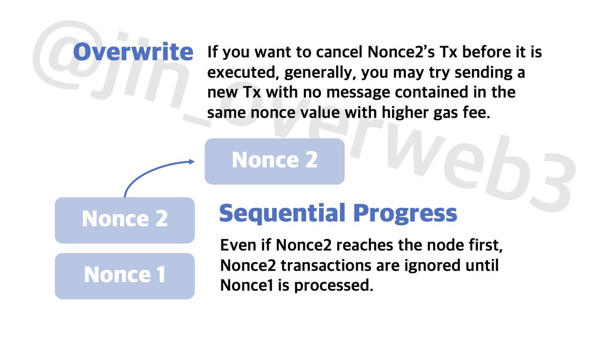 [#Nonce]
A number assigned to Tx sent from an account, increasing by one with each transmission. Txs occur sequentially according to the nonce, so if multiple Txs are sent with the same nonce, the one which paid the highest gas fee is executed. This prevents double spending issue