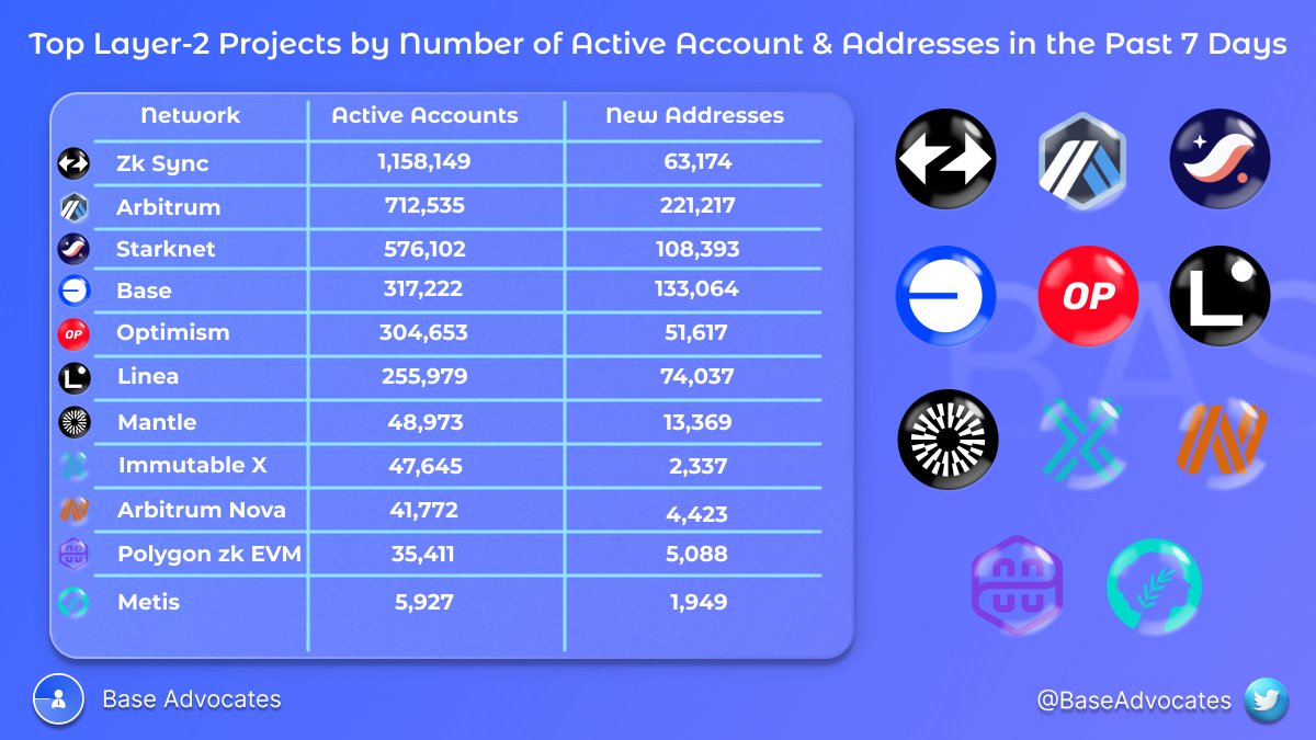 Base Advocates | For BASE 🛡️ (@baseadvocates) on Twitter photo 👀 Take a look at the top Layer 2 active accounts and addresses from the past 7 days:
🐦 <a href="/zksync/">ZKsync (∎, ∆)</a>
🐦 <a href="/arbitrum/">Arbitrum</a>
🌠 <a href="/Starknet/">Starknet 🐺🐱</a>
🔨 @BuildOnBase
🌈 @optimismFND
📏 <a href="/LineaBuild/">Linea.eth</a>
🧱 <a href="/0xMantle/">Mantle Network</a>
🔒 <a href="/Immutable/">Immutable</a> X
🐦 <a href="/arbitrum/">Arbitrum</a> Nova
🔬 @0xPolygonLabs zkEVM
🌐 <a href="/MetisDAO/">Metis</a> 👀 Take a look at the top Layer 2 active accounts and addresses from the past 7 days:
🐦 <a href="/zksync/">ZKsync (∎, ∆)</a>
🐦 <a href="/arbitrum/">Arbitrum</a>
🌠 <a href="/Starknet/">Starknet 🐺🐱</a>
🔨 @BuildOnBase
🌈 @optimismFND
📏 <a href="/LineaBuild/">Linea.eth</a>
🧱 <a href="/0xMantle/">Mantle Network</a>
🔒 <a href="/Immutable/">Immutable</a> X
🐦 <a href="/arbitrum/">Arbitrum</a> Nova
🔬 @0xPolygonLabs zkEVM
🌐 <a href="/MetisDAO/">Metis</a>