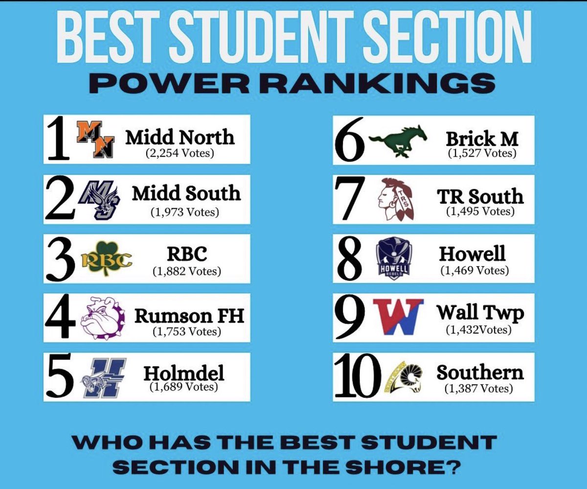 It's a fact Middletown has the absolute best student section in all of New Jersey. 
This incredible achievement is a testament to the outstanding education system, dedicated teachers, supportive community, and the hard work of our exceptional students. 
#MiddletownNJ
<a href="/MTPSpride/">Middletown Township Public Schools</a>