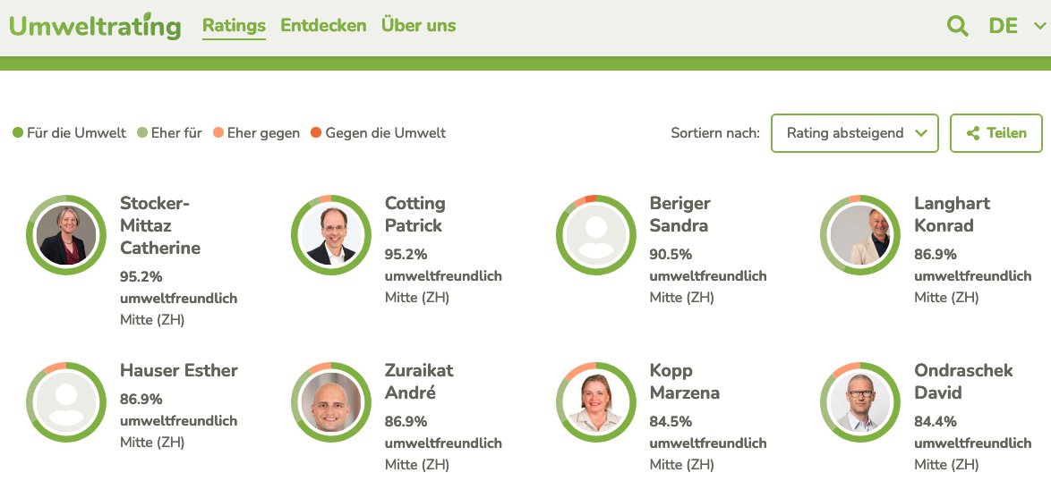 Gemäss <a href="/pronaturach/">Pro Natura</a>, <a href="/verkehrsclub/">Verkehrs-Club der Schweiz</a>, <a href="/WWF/">WWF</a>, @alpeninitiative, <a href="/BirdLife/">Larry Bird</a>, Energiestiftung und <a href="/greenpeace_ch/">Greenpeace.ch</a> bin ich im <a href="/KantonZuerich/">Kanton Zürich</a>
der #umweltfreundlichste #Nationalratskandidat der Mitte-Partei, zusammen mit C. Stocker-Mittaz.
ecorating.ch/de/find...
2x Listenplatz 29.03.