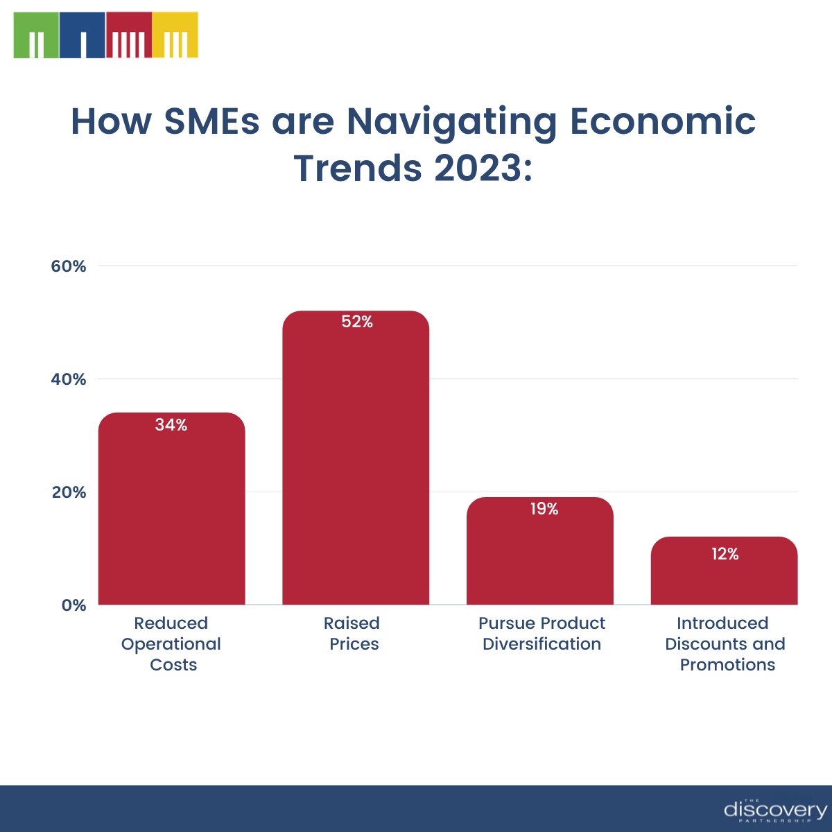 The Discovery Partnership (@thediscoveryp) on Twitter photo See how SMEs are Navigating Economic Trends in 2023.
Which element could you implement into your business?
For guidance and guaranteed results, contact us today at veronica@thediscoverypartnership.ie See how SMEs are Navigating Economic Trends in 2023.
Which element could you implement into your business?
For guidance and guaranteed results, contact us today at veronica@thediscoverypartnership.ie
