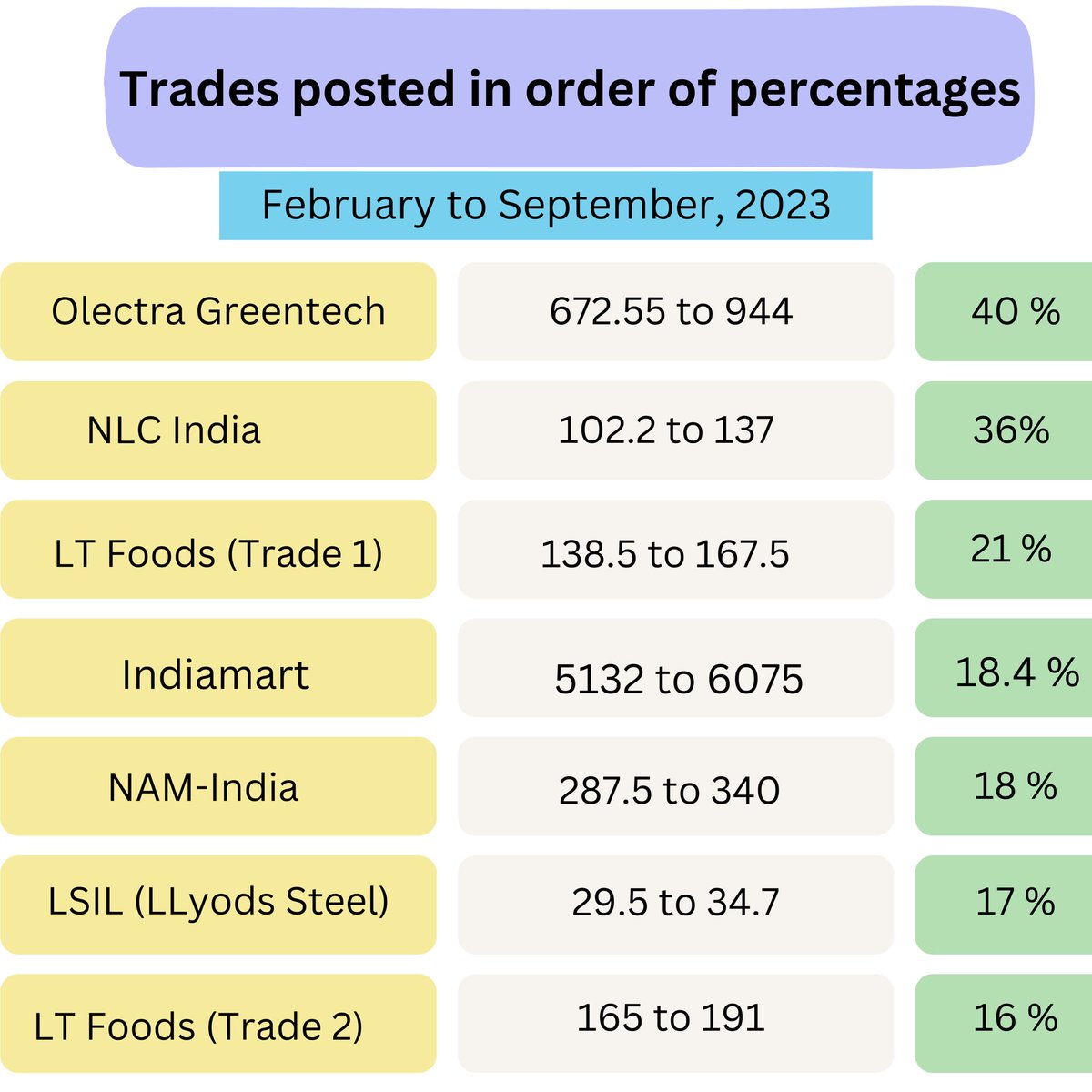 TradeArt_'s tweet photo. Trades posted in order of percentages. #stockmarket #stocktrading #trading #investing #StocksToBuy #stockstowatch #swingtrading #stockstotrade #onlinework #workfromhome #workfromanywhere #skills #onlineskills #skillsweekly https://t.co/8abF1LJbEb