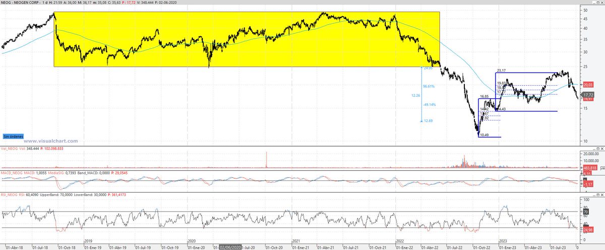 InversorValenc1's tweet photo. $NEOG #NEOG @NeogenCorp resultados q se quedan cortos en ingresos y baja un 6% en preapertura. Desde septiembre, tras cumplir impulso Fibo, lleva unas sesiones desastrosas. Posiblemente abrirá en 16$, zona de soporte. Por debajo, 14,5$ o 10,5$, mínimos de 2022. https://t.co/8sn9vJkGPQ