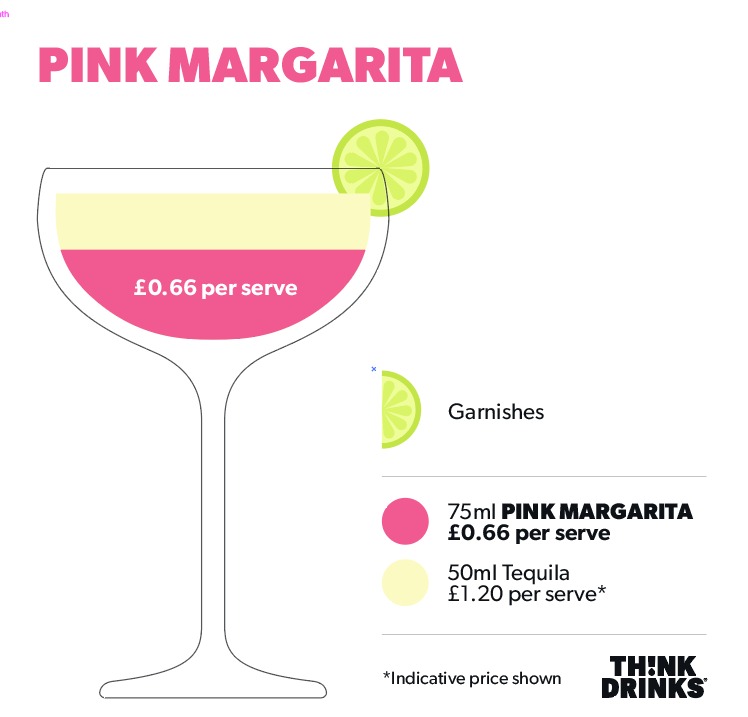 thinkdrinksltd's tweet photo. A bar quality Pink Margarita from just £0.66 per serve? Yes you read that right!

Increase spend per head, and serve more customers to boost takings and margin with our collection of "just add" cocktail bases, perfect for busy bars. 

https://t.co/uMsugBAvTM

#cocktails https://t.co/WQDnDajJoP