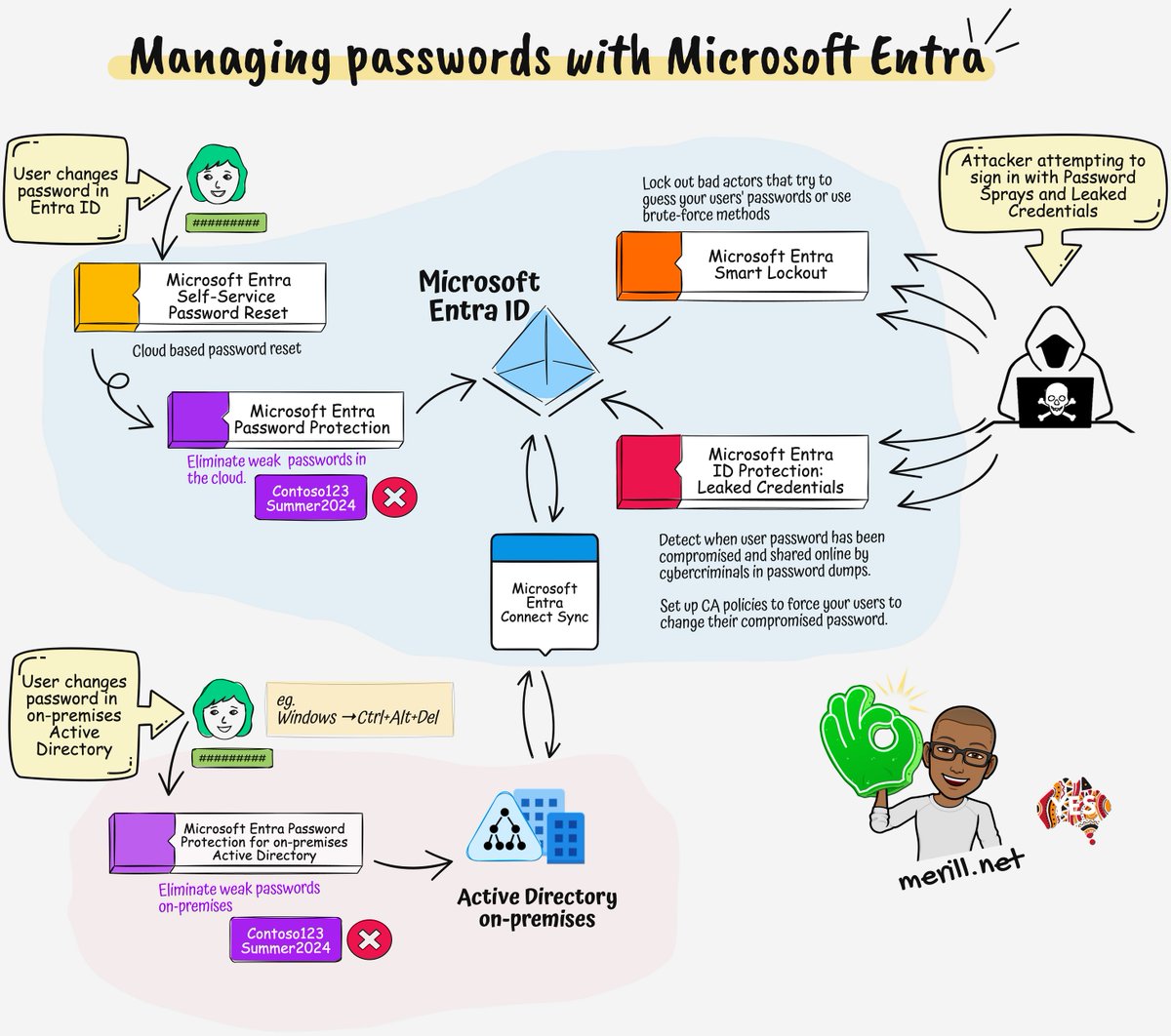 While we are HUUGE fans of passwordless at Microsoft, Microsoft Entra has some awesome capabilities to manage and protect your user's passwords. 

I recently came across a few posts on Reddit and Twitter where there was some confusion around features like Password Protection and