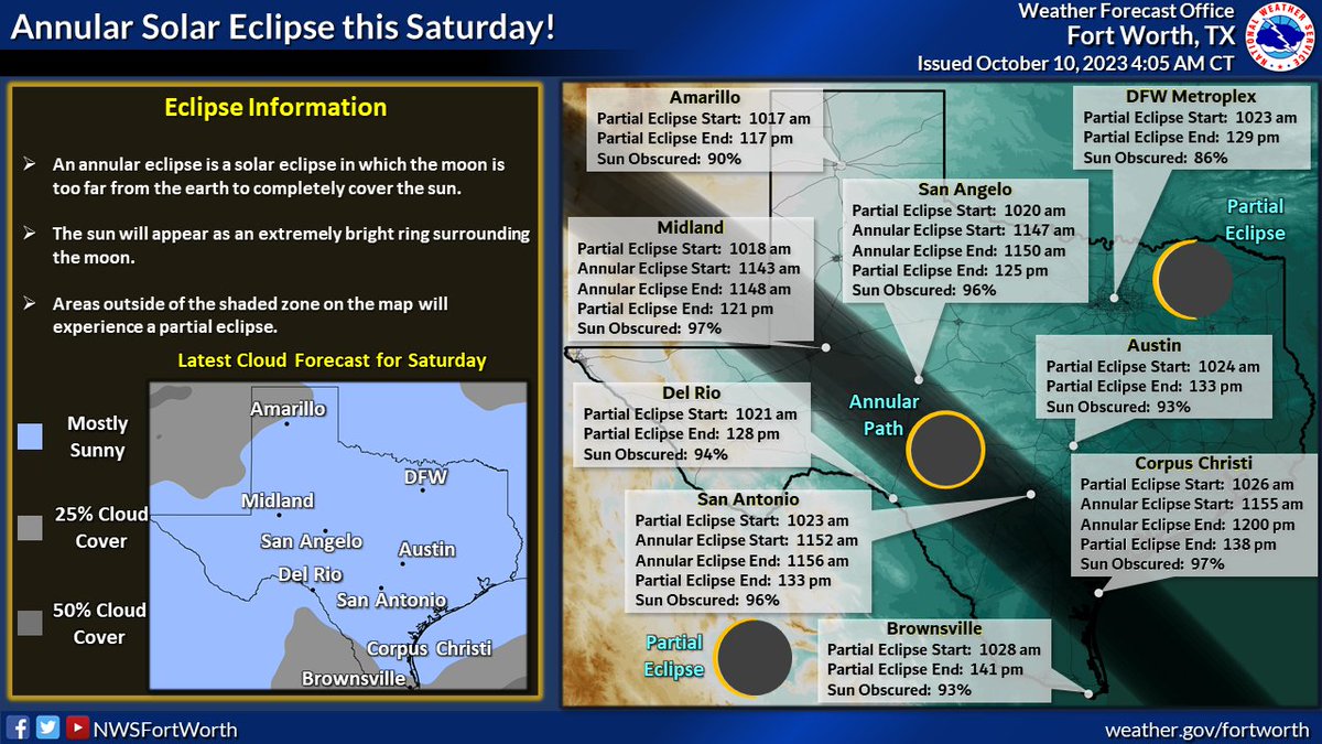 🌞Solar Eclipse Saturday 🌞 An annular solar eclipse will occur across parts of TX on Saturday. Those in the path will see the sun nearly completely blocked with just a thin ring surrounding the moon. We'll have a partial eclipse in N TX. Skies should be cloud free! #dfwwx #txwx
