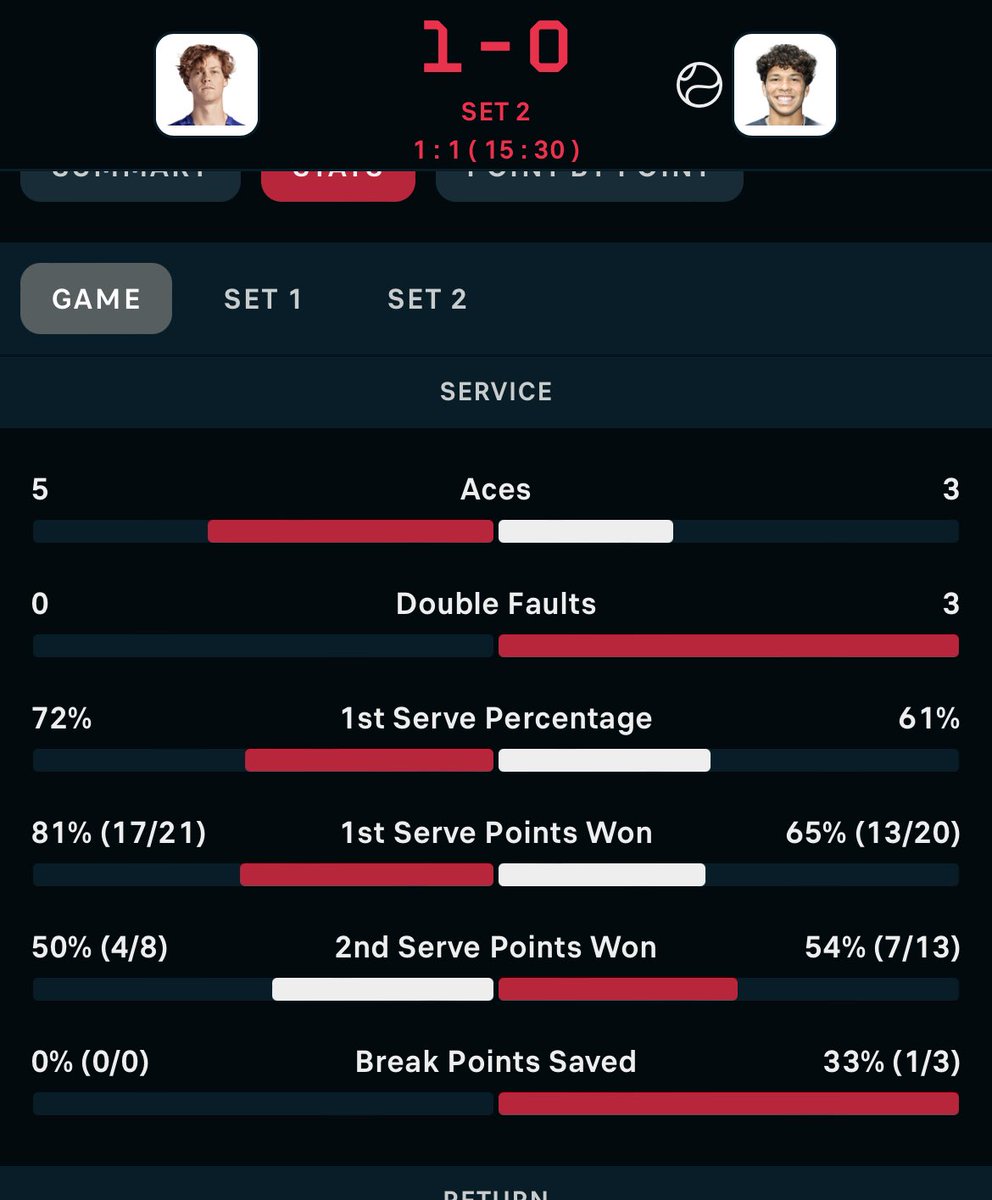 #ATPShanghai

Really thought Benny had a shot against Sinner

Funny how sinner is completely out serving Shelton, never going to win with that happening

Jannik landing 72% 1st serve 🤯

His average on tour is 58% … don’t think he can keep that up forever