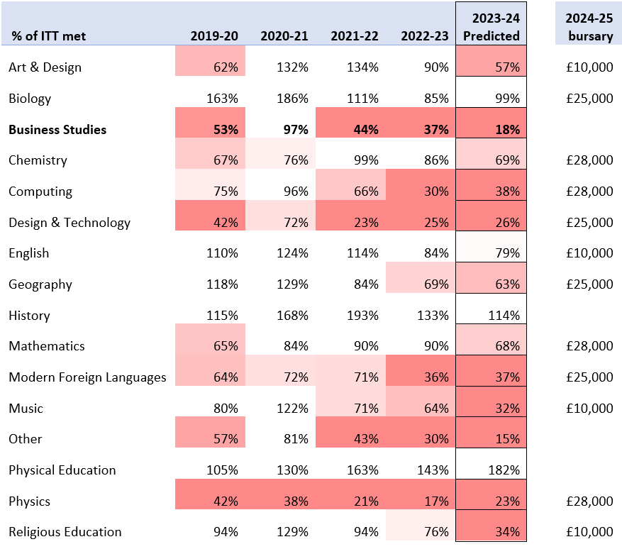 MarkMchem's tweet photo. Today the DfE announced bursaries for teacher training 24-25. Many are linked to missed targets for recruitment. Why are they ignoring Business Studies? #ittcrisis https://t.co/n4gHkumXpZ