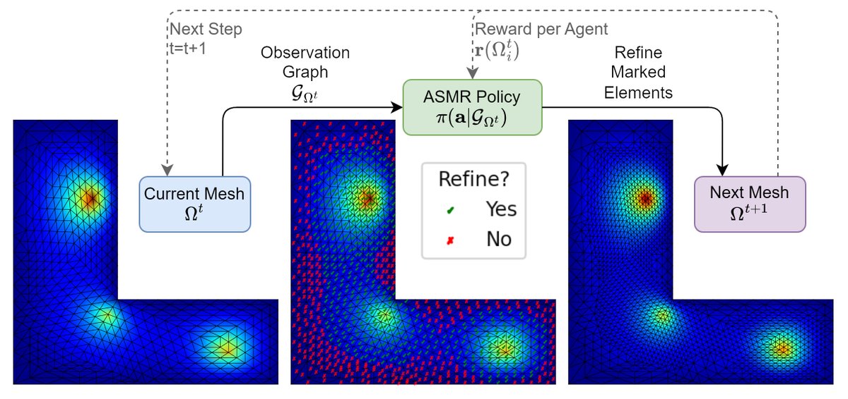 NiklasFreymuth's tweet image. Feeling the stress of slow simulations?⏰Let Adaptive Swarm Mesh Refinement (ASMR) soothe your computational woes! Our method produces high-quality mesh refinements that offer up to 100x speedup.🎧📊
arxiv.org/abs/2304.00818
github.com/NiklasFreymuth… 
Catch us at #NeurIPS2023!