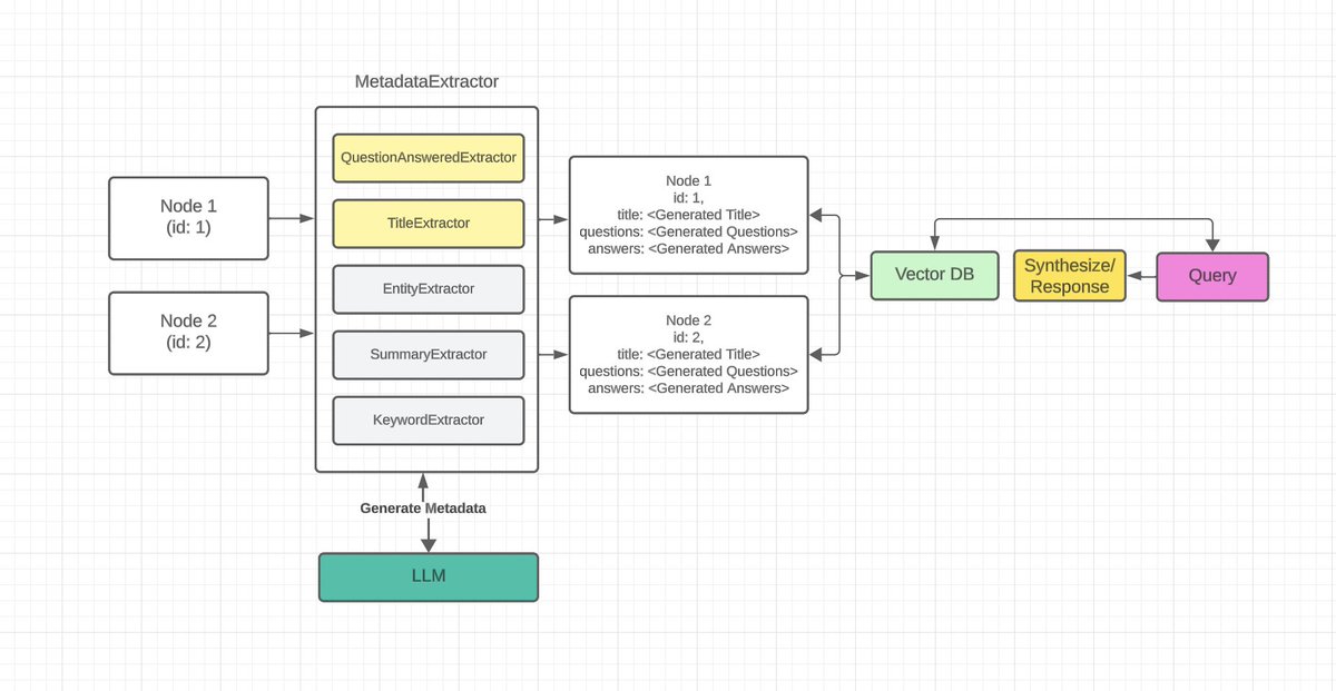 Retrieval Augmentation can be challenging with large documents, since chunks of text may lack context.

MetadataExtraction from @llamaindex allows us to use Large Language Models (LLMs) to extract useful information and have better retrieval results.

1/5