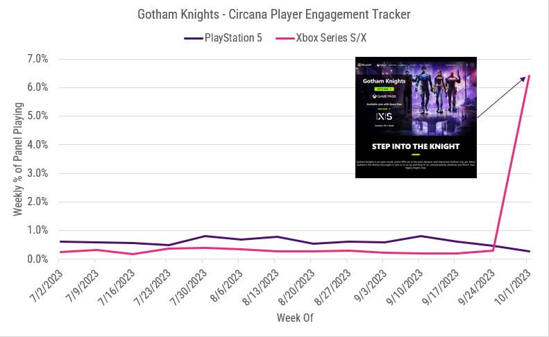 eXtas1stv's tweet photo. 👀🔥 BREAKING 💥🦇

El gasto en juegos secundarios en EE. UU. parece estar bajando, pero cuando los juegos se meten en el Game Pass, ¡la cosa cambia! En la semana del 1 de octubre, ¡más del 6% de los jugadores de Xbox Series se dieron un festín con Gotham Knights, frente al pobre 0.3% de la semana anterior!

Básicamente Xbox ha "salvado" a Gotham Knights, un juego que habia quedado en el olvido ahora está recibiendo la base de jugadores que necesitaba.

Via: Circana's Player Engagement Tracker
