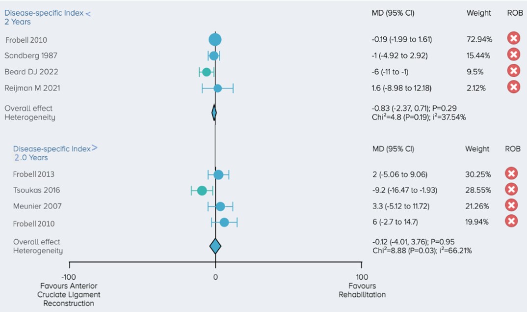 OrthoEvidence's tweet photo. Surgical vs. Non-Surgical Treatment for ACL Tears
An OE Original

Pain. Lost training time. Risk of Osteoarthritis. 

ACL tears are one of the most common and troublesome injuries in sports.

Surgical treatment -- the ACL Reconstruction -- is a popular intervention for many patients and physicians. But is it better than non-surgical treatment?

We ran a series of analyses using our OE MIND platform to find out!

🏗️METHODS
We searched through the OE MIND database, which has close to 4,000 studies and over 1.7 million patients!

We included RCTs comparing ACL reconstruction vs. rehabilitation for the treatment of ACL tears.

We performed meta-analyses of clinical outcomes, pain, activity scores, stability, return to pre-injury activity levels, re-injury, and revision surgery.

We also performed a sequential meta-analysis, an assessment of ongoing trials, and an academic market analysis!

🔎RESULTS
We included 6 RCTs, with a total of 1,373 patients, comparing surgical and non-surgical treatment (rehabilitation) for the treatment of ACL tears.

Composite Clinical Outcomes
We found no difference in composite clinical outcomes between ACL reconstruction & rehabilitation

Pain
Similarly, we found no difference in pain scores between ACL reconstruction and rehabilitation!

Tegner
At >2 years follow-up, Tegner scores were significantly better in the reconstruction group!

Stability
Patients who received reconstruction had a significantly lower risk of giving way and rotational instability (pivot shift test) than rehabilitation patients!

Return to Pre-injury, Re-injury & Revision Surgery
The risk of revision surgery and re-injury was significantly lower in the reconstruction group! However, no difference in return to pre-injury levels was observed between the two groups.

🏁INTERPRETATION
ACL reconstruction was associated with a small positive effect in Tegner activity score, superior stability outcomes & lower risk of re-injury and revision surgery compared to rehabilitation!
