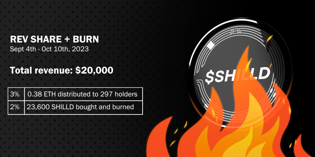 $SHILLD REV SHARE + BUYBACK/BURN COMPLETED

This past month we focused on building and not so much on growth. Next on the agenda, expansion to 20+ franchise bot partners

Rev share (distributed on Base) tx: basescan.org/tx/0xd6deec465…

Buyback and burn tx: etherscan.io/tx/0x0fb73056d…