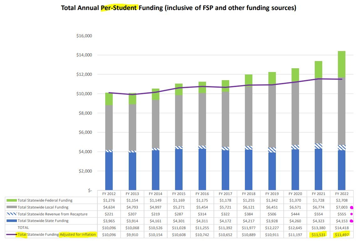 Straight from TEA.  On average, state revenue per student in a public school was less than $4,200 in state fiscal 2022.

SB 1 proposes $8,000 voucher.
