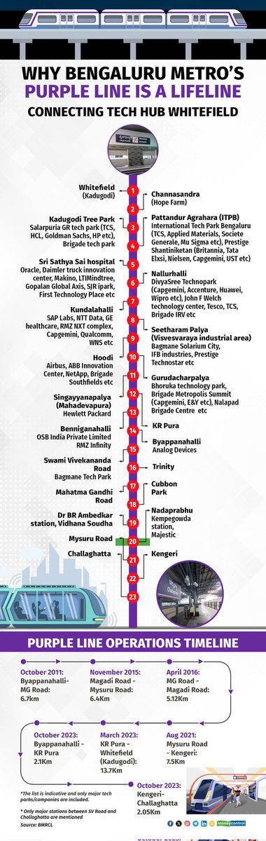 IndexKarnataka's tweet photo. #NammMetro #TechRoute
The Purple line should be named as #TechiesLine ?😉 https://t.co/dnnnsxhN1c