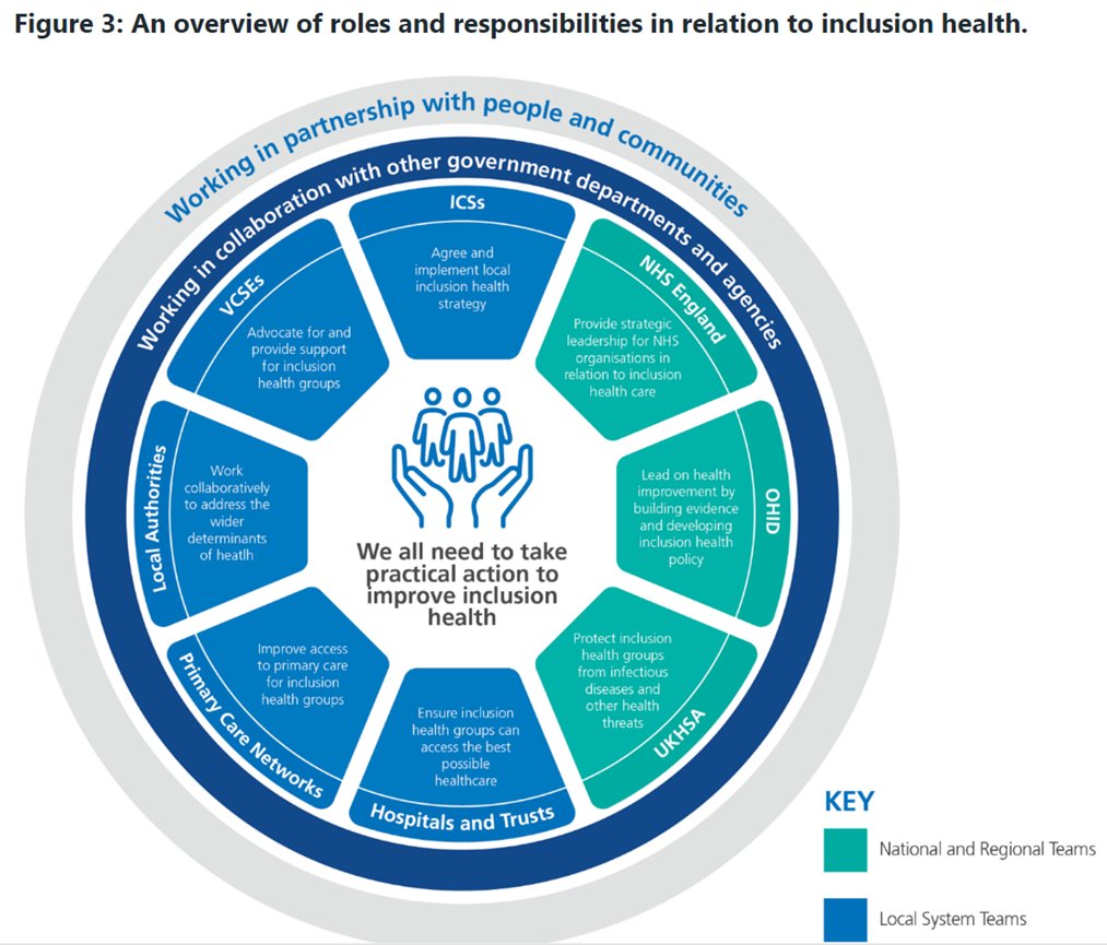 A huge thank you to colleagues who have developed this extremely helpful Inclusion Health Framework, which has been published today on #WorldHomelessDay Take a look now👇 england.nhs.uk/long-read/a-na…