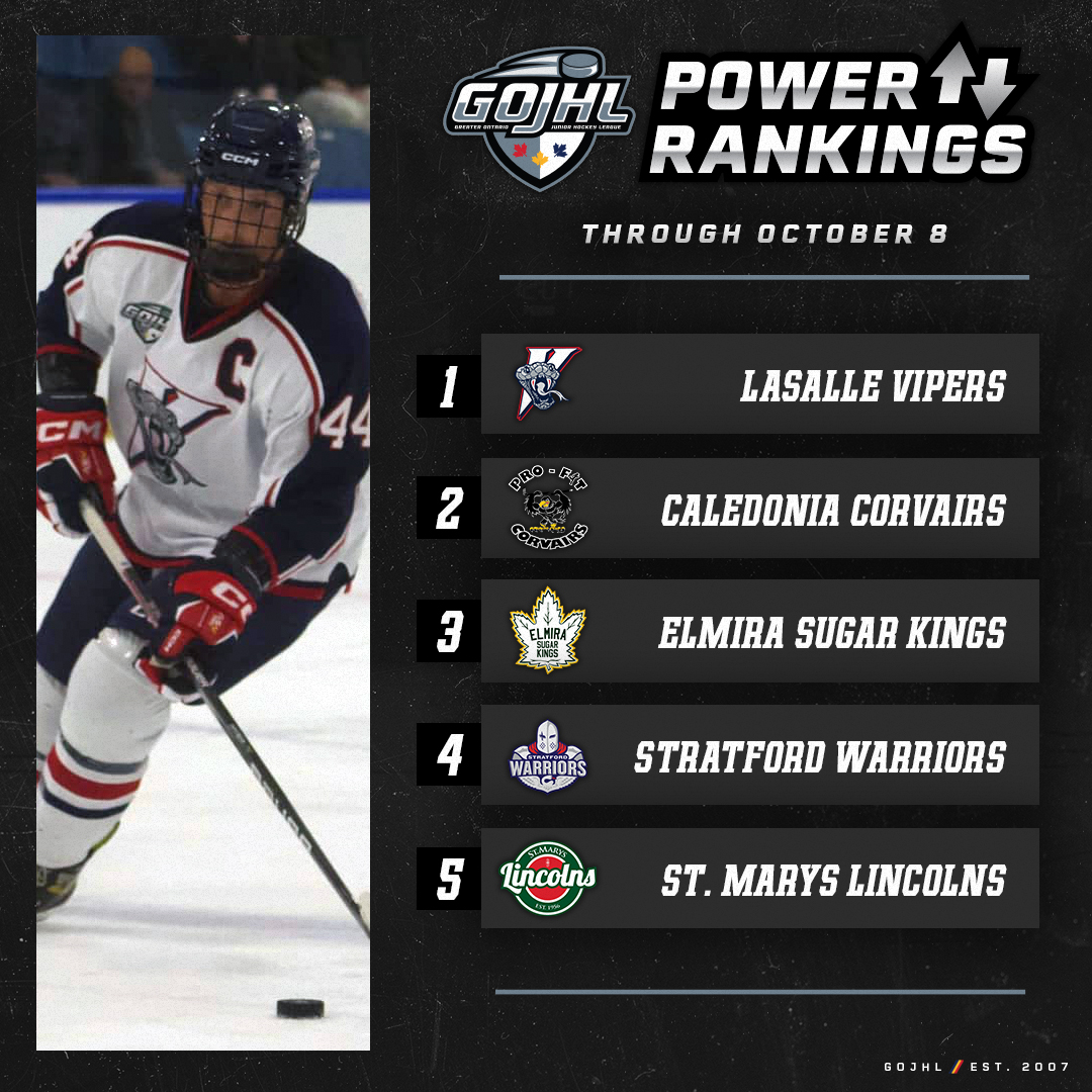 The @GOJHL  is excited to release the first-ever Power Rankings! For the remainder of the season we will be releasing a Top 5 every week to give our fans something to talk about. Next week - we will feature the league's Top 5 Scorers!