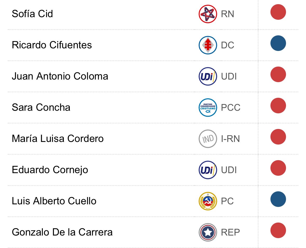 negromujica's tweet photo. @DraMLCordero @GabrielBoric Con la indecencia que la caracteriza, olvidó mencionar que votó en contra del pacto fiscal que habría hecho posible cubrir esos gastos. https://t.co/CyXJk6ETGq
