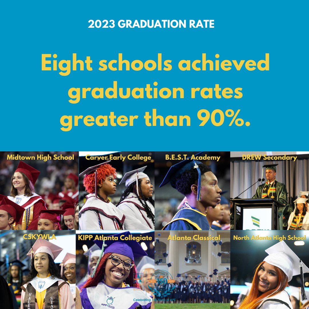 🎉 Congrats to the eight schools that achieved graduation rates greater than 90 percent: <a href="/AtlClassical/">Atlanta Classical Academy</a> (100%), <a href="/apscskywla/">CSKYWLA</a> (100%), Drew Secondary (98.4%), North Atlanta (94.2%), BEST (93.8%), <a href="/APSCarverEC/">Carver Early College</a> (93.1%), <a href="/KAC_Warriors/">KIPP Atlanta Collegiate Warriors</a> (93.0%), and <a href="/APSMidtown/">Midtown High School</a> (91.3%)! #APSGrad23
