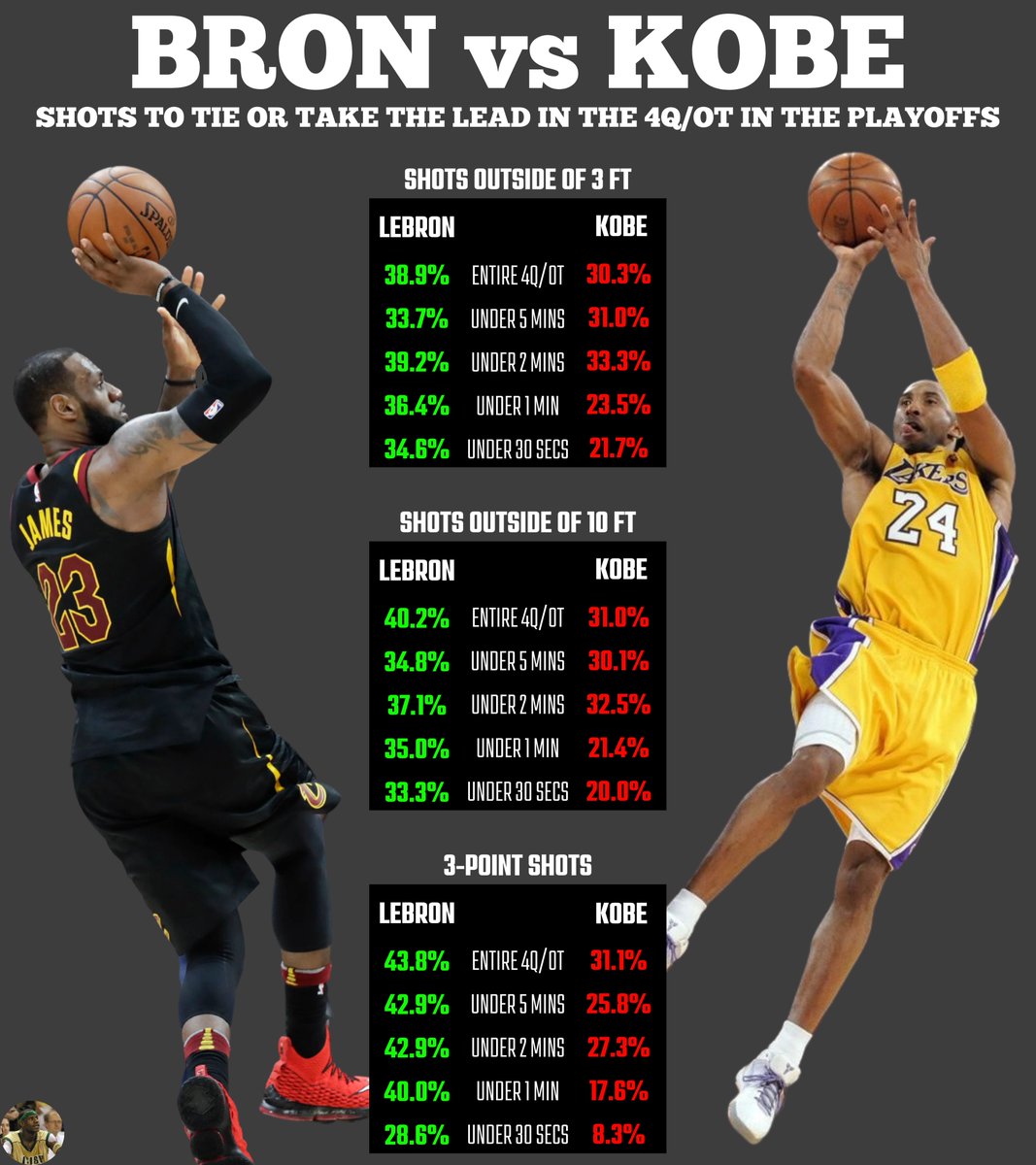shendy456's tweet photo. They tell me LeBron isn't clutch.
They tell me he can't shoot from outside 3 ft.
They tell me he can't shoot from outside 10 ft.
They tell me he can't shoot 3's.
They tell me Kobe is better than LeBron in all of these things.

I'm here to tell you that those things are NOT TRUE.

See for yourself if you don't believe me.

Kobe's highest FG% on the chart is 33.3%
LeBron's 2nd LOWEST FG% on the chart is 33.3%