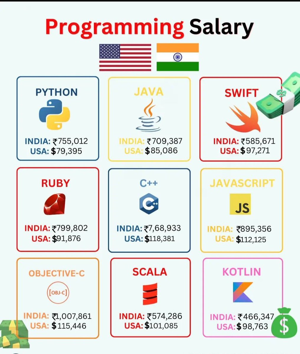 🚀 Unveiling the Ultimate Showdown: Programming Salaries in USA 🇺🇸 vs. India 🇮🇳! 💰💻 Who's Winning the Tech Money Game? 💸💥 #TechSalaries #USA vsIndia #TechJobs #tech #techjobs #programming #python #pythonprogramming #coding #foryou