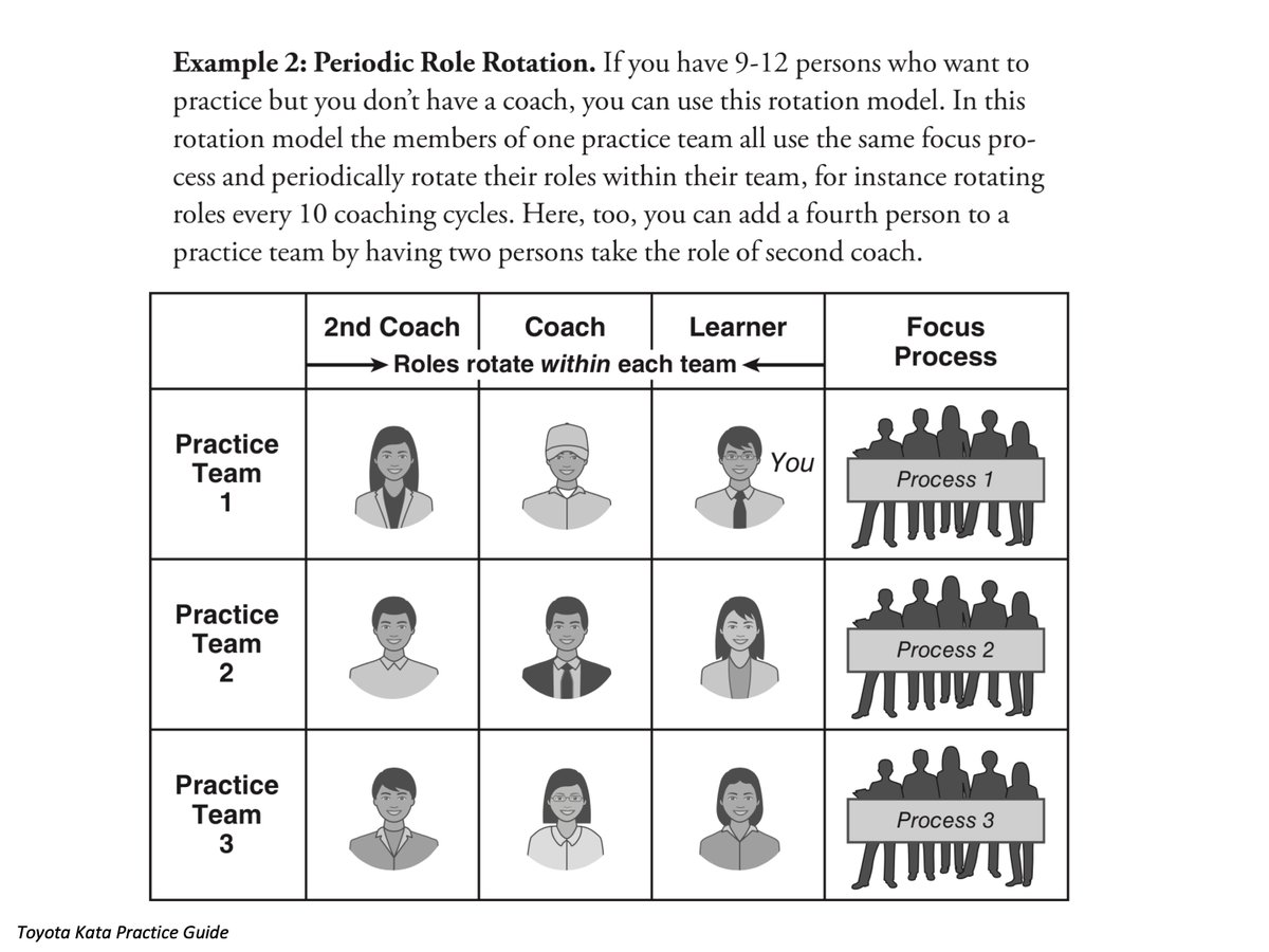 How do you get started with practice of scientific thinking in your team or organization when you don't have experienced coaches yet?
You can use one of these rotation models.