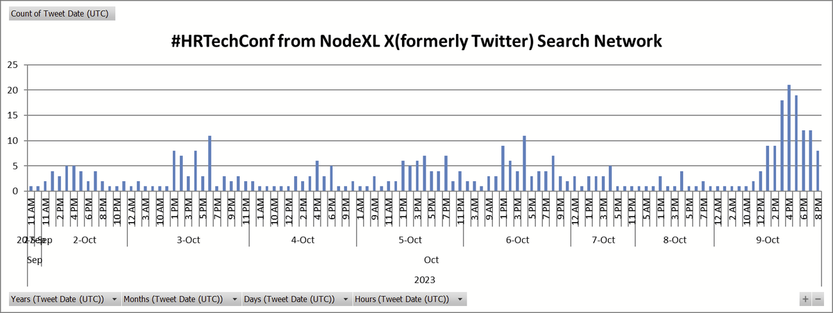 #HRTechConf via NodeXL bit.ly/45lauP7
@hrtechconf
@auditocity
<a href="/jbalive/">John Baldino</a>
@rchilli
@robinschooling
<a href="/jmillermerrell/">Jess Miller-Merrell</a>
@jeanneachille
@steveboese
@hrtecheditor
@leapgen

Top hashtags:
#hrtechconf
#hrtech
#hrinnovation
#hr
#employeeexperience
#employeeengagement