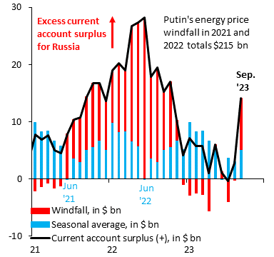 robin_j_brooks's tweet photo. Putin's energy windfall is back big-time. The seasonal norm for the September current account is a surplus of +$5 bn. Russia's Sep '23 surplus swamps that at +$14 bn, an "excess" surplus of +$9 bn. The West totally dropped the ball with the G7 cap. This shouldn't be happening... https://t.co/XI0pt5l9ia