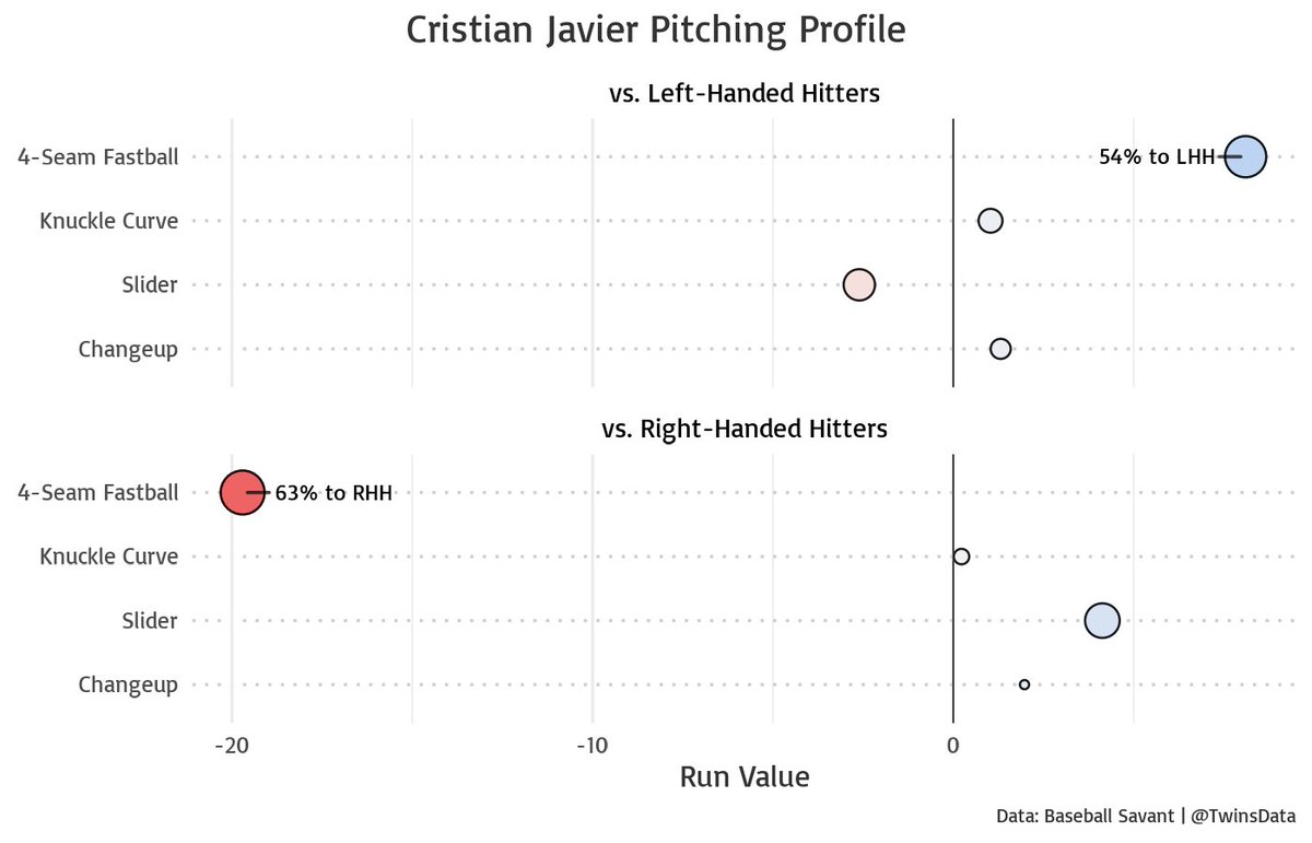 Cristian Javier's profile, solely on 2023 data, is very interesting. He has one great (and I mean really great) pitch: his 4-seam fastball to righties. It saved 20 runs! Everything else is merely average. And the fastball didn't play at all against lefties.
