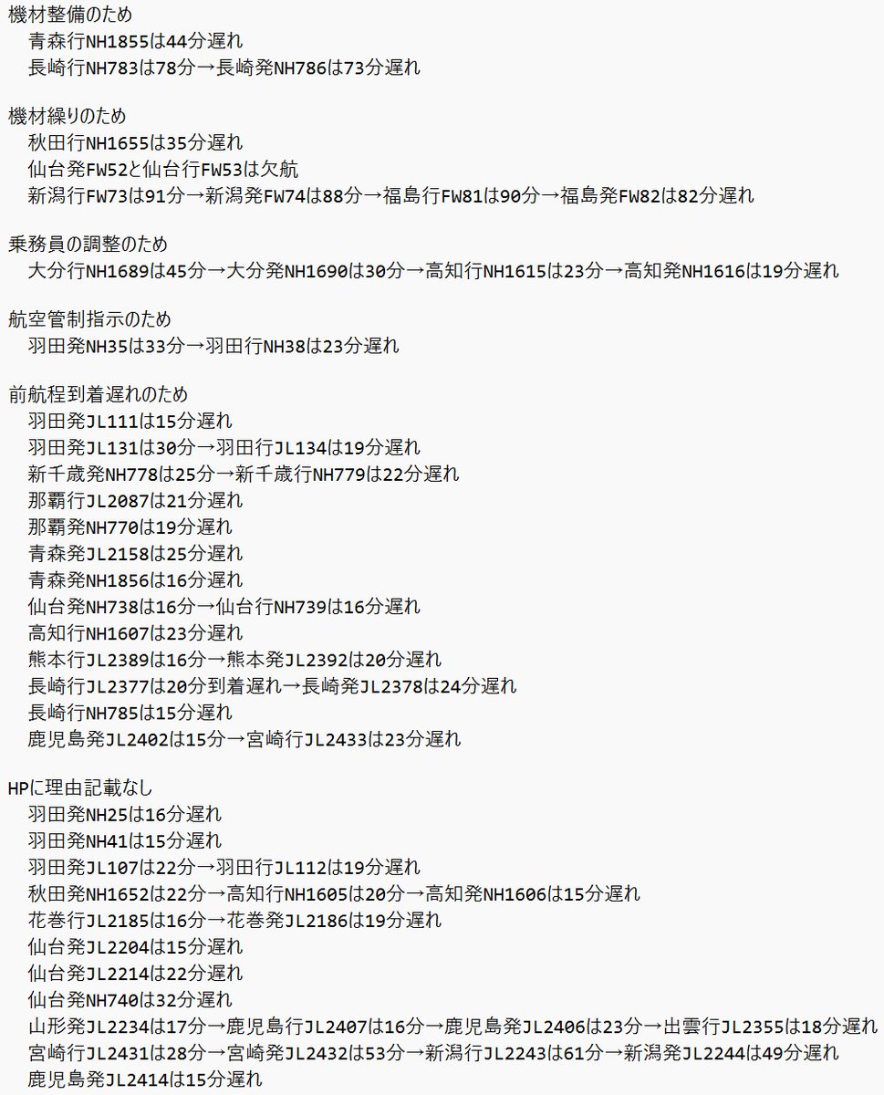 10/10の #伊丹空港 
IBEXの機材繰りで、今日は仙台発FW52と仙台行FW53が欠航し、新潟行FW73から福島発FW82までの4便に80～90分の遅れ😰
今日は15～30分程度の遅れが多めで、後続3～4便まで影響が残る運用も🧐
最終は、福島発FW82が20:53頃に着陸😥
みなさん、お疲れ様でした🙇‍♂️