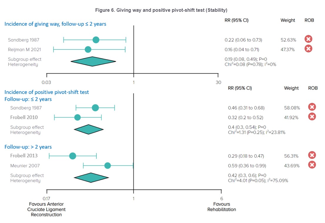 Surgical vs. Non-Surgical Treatment for ACL Tears
An OE Original

Pain. Lost training time. Risk of Osteoarthritis. 

ACL tears are one of the most common and troublesome injuries in sports.

Surgical treatment -- the ACL Reconstruction -- is a popular intervention for many