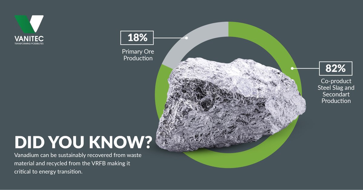 VanitecVanadium's tweet photo. #Vanadium occurs naturally in about 65 minerals and in fossil fuel deposits, including crude oil, coal, oil shale, and tar sands. It can also be sustainably recovered from waste material, and the recycling of spent catalysts used in crude oil.
#Vanitec https://t.co/qJSh4ibcRC