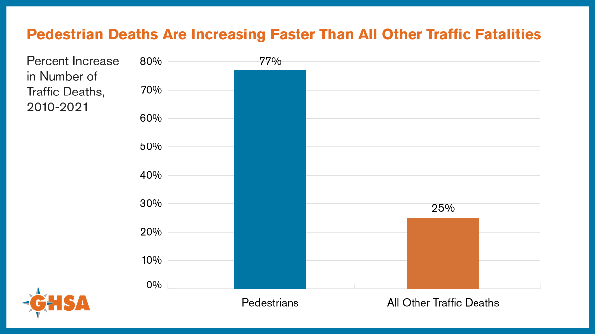 GHSAHQ's tweet photo. Pedestrian deaths have increased an astonishing 77% since 2010, compared to 25% for all other traffic fatalities. Using all of the tools called for by the #SafeSystem approach will help us address this safety crisis for people on foot.

Learn more: https://t.co/E3RzCzklYx https://t.co/62c5F0FFnQ