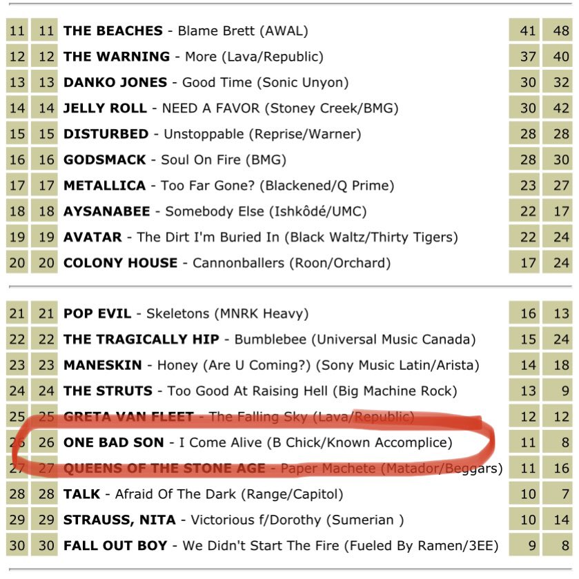 The response to our first new song in 6 years has been incredible. As of this morning…I COME ALIVE debuts at #26 on the Canadian charts!! Amazing!! Let’s get it top 20!!

Request it at your local Rock Station &amp; stream the hell out of it. Thank you OBS family!!