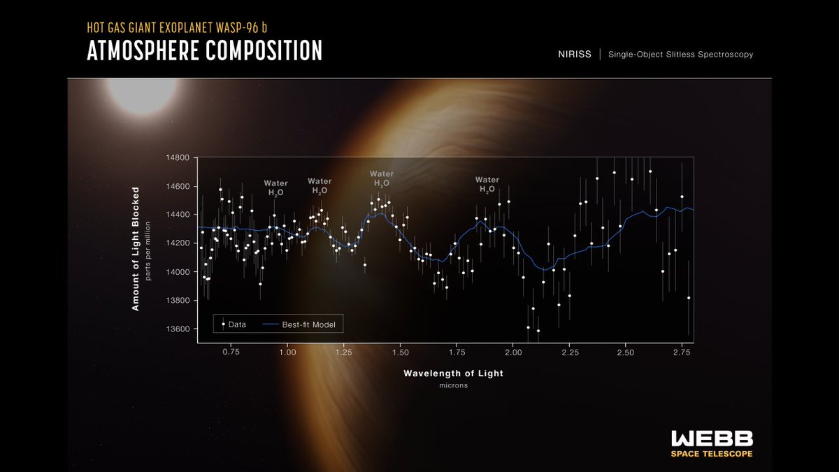 Exoplanet WASP-96 b (NIRISS Transmission Spectrum)