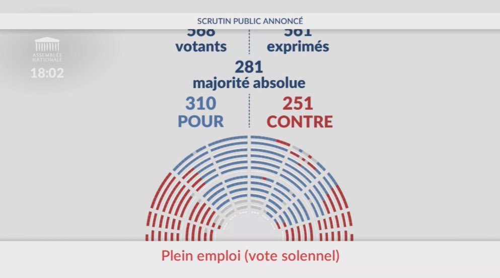 Nouvelle étape pour France Travail 

✅Avec 310 voix pour et 251 contre, la loi #pleinemploi a été votée à l’<a href="/AssembleeNat/">Assemblée nationale</a> 

Avec <a href="/olivierdussopt/">Olivier Dussopt</a>, le <a href="/gouvernementFR/">Gouvernement</a> et les acteurs de l’emploi, de l’insertion et de la formation, nous continuons notre action pour le #pleinemploi !