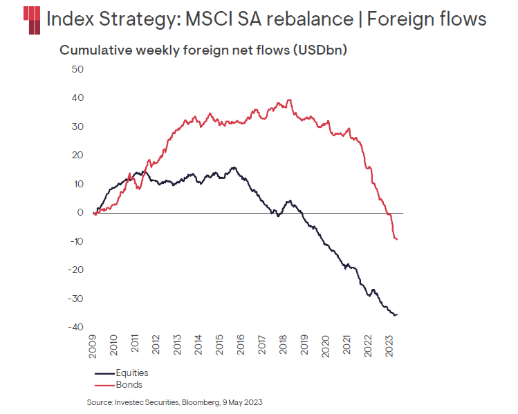 JSE: South Africa Equities: Foreign flows out of MSCI SA. Incredible chart by NinetyOne.
In my view it reflects the relentless erosion of confidence in SA. After a brief Ramaphoria blip in 2018, it’s been downhill all the way.