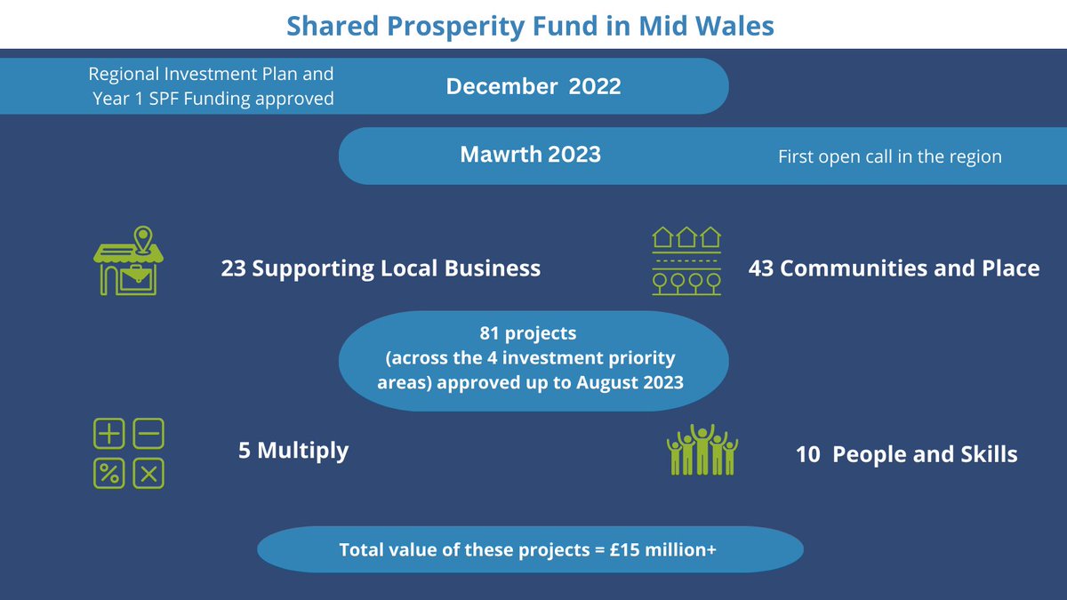 Here’s how many projects that have already been awarded funding through the UK Shared Prosperity Fund for Mid Wales. Read more about how the funding is impacting the region in our latest newsletter: growingmidwales.co.uk/NewsandEvents #UKSPF