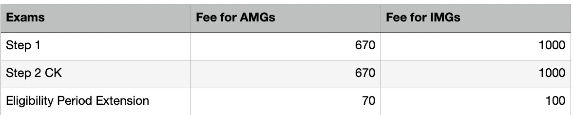 Here is what ECFMG charges for USMLEs from IMGs. 

I have made a comparison table of fee in USD. This is a perfect example of profiteering. 

And definitely IMGs are far more rich so they afford this. 

Please say after me - ECFMG is not friend of IMGs.
#ECFMGIsNotFriendofIMGs
