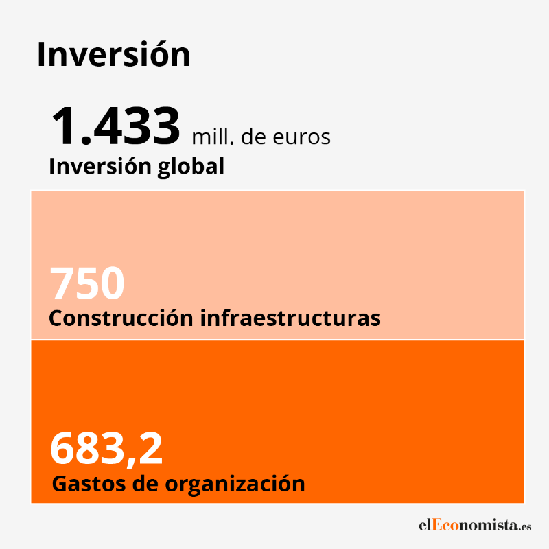 elEconomistaes's tweet photo. ⚽ Copa Mundial de Fútbol 2030: ¿puede España ser el primer anfitrión que genere beneficios?

💰 Estos eventos deportivos han dejado un reguero de pérdidas económicas. El España 82 acreditó un déficit de 132.808.129 pesetas.

👨‍💻 Un tema de @SergioGuinaldo
