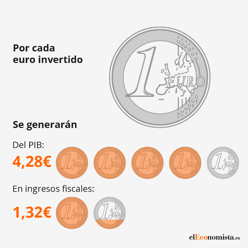 elEconomistaes's tweet photo. ⚽ Copa Mundial de Fútbol 2030: ¿puede España ser el primer anfitrión que genere beneficios?

💰 Estos eventos deportivos han dejado un reguero de pérdidas económicas. El España 82 acreditó un déficit de 132.808.129 pesetas.

👨‍💻 Un tema de @SergioGuinaldo