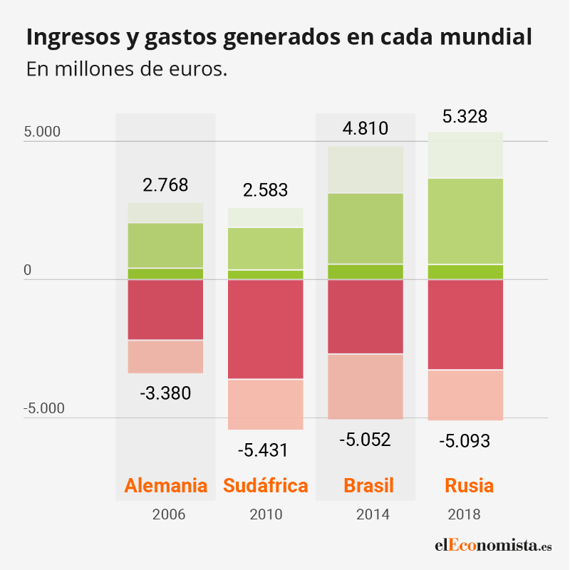 elEconomistaes's tweet photo. ⚽ Copa Mundial de Fútbol 2030: ¿puede España ser el primer anfitrión que genere beneficios?

💰 Estos eventos deportivos han dejado un reguero de pérdidas económicas. El España 82 acreditó un déficit de 132.808.129 pesetas.

👨‍💻 Un tema de @SergioGuinaldo