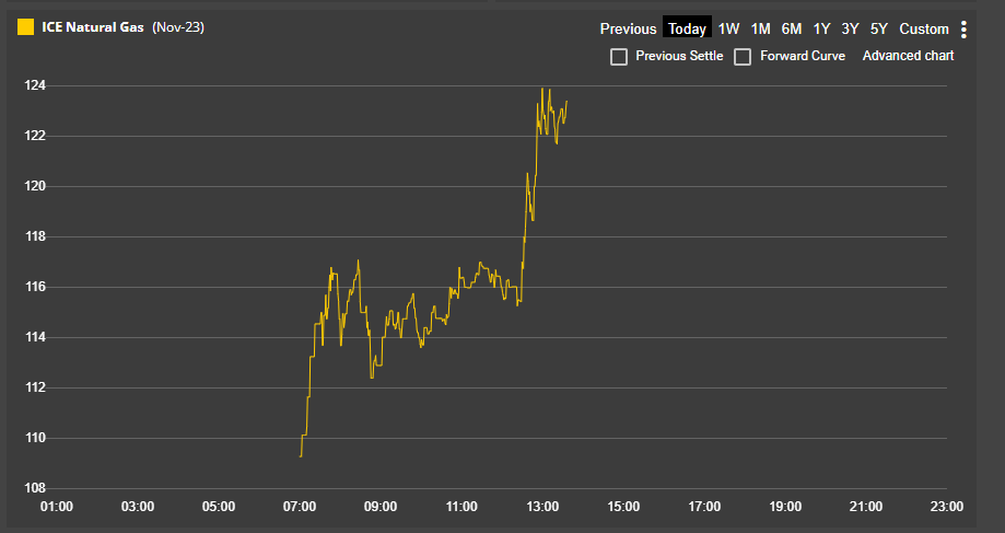 omjonline's tweet photo. Natural gas prices surge following media reports that Finland - Estonia pipeline has been sabotaged. ICE Nat Gas M1 is up 12.89%. #gas #estonia #finland #energy https://t.co/0bM30Wk1ca