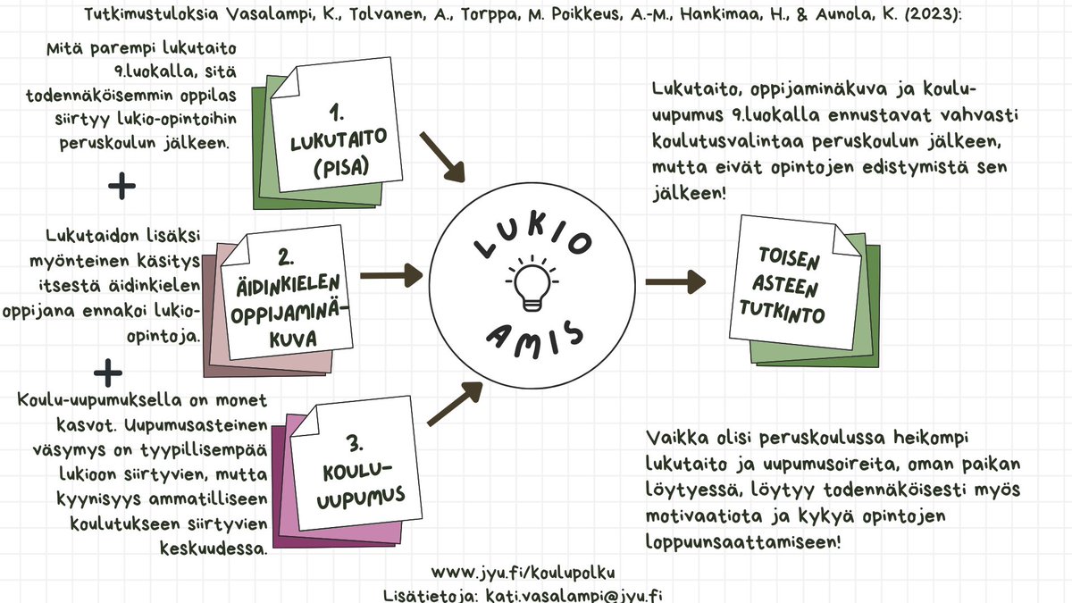 Kati Vasalampi (@kativasalampi) on Twitter photo Uusia tutkimustuloksia ryhmältämme <a href="/edupsy/">Edupsy AN</a> <a href="/uniofjyvaskyla/">University of Jyväskylä</a> :
<a href="/KatiVasalampi/">Kati Vasalampi</a> Asko Tolvanen <a href="/MinnaTorppa/">Minna Torppa</a> Anna-Maija Poikkeus, Hilla Hankimaa ja Kaisa Aunola Uusia tutkimustuloksia ryhmältämme <a href="/edupsy/">Edupsy AN</a> <a href="/uniofjyvaskyla/">University of Jyväskylä</a> :
<a href="/KatiVasalampi/">Kati Vasalampi</a> Asko Tolvanen <a href="/MinnaTorppa/">Minna Torppa</a> Anna-Maija Poikkeus, Hilla Hankimaa ja Kaisa Aunola