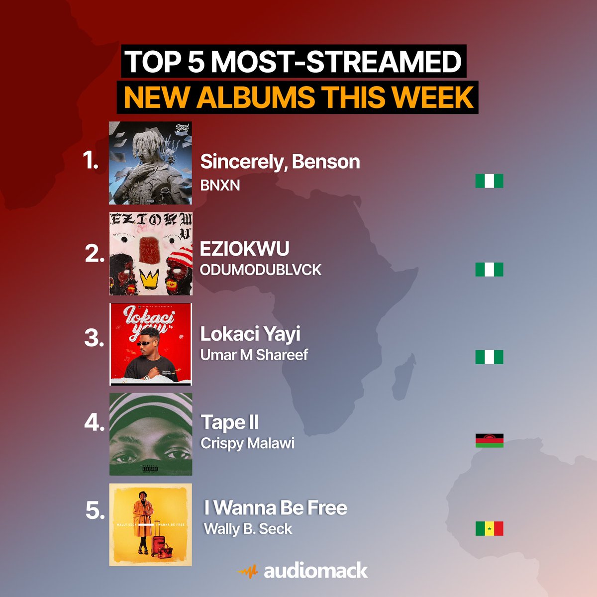 Audiomack's chart for most-streamed NEW African albums this week is out! <a href="/BNXN/">Benson</a>’s 'Sincerely, Benson' tops the list.

1.#BNXN Sincerely, Benson 🇳🇬  
2.#ODUMODUBLVCK EZIOKWU 🇳🇬 
3.#UmarMShareef Lokaci Yayi 🇳🇬 
4.#CrispyMalawi Tape II 🇲🇼 
5.#WallyBSeck I Wanna Be Free 🇸🇳