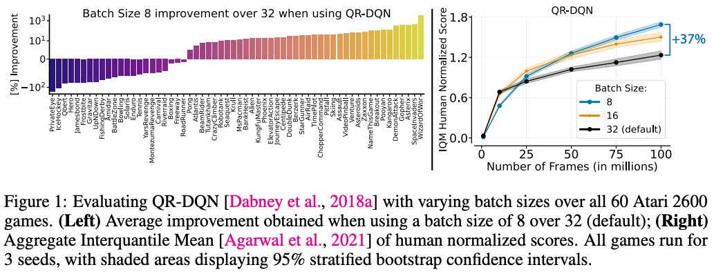 pcastr's tweet photo. In our latest #NeurIPS2023 paper, led by @johanobandoc and with @marcgbellemare , we uncover the "small batch effect" for online value-based agents.

In "Small batch deep reinforcement learning" we show that reducing batch size (and nothing else!) leads to big improvements!
1/13 https://t.co/B5LLEHvmf9