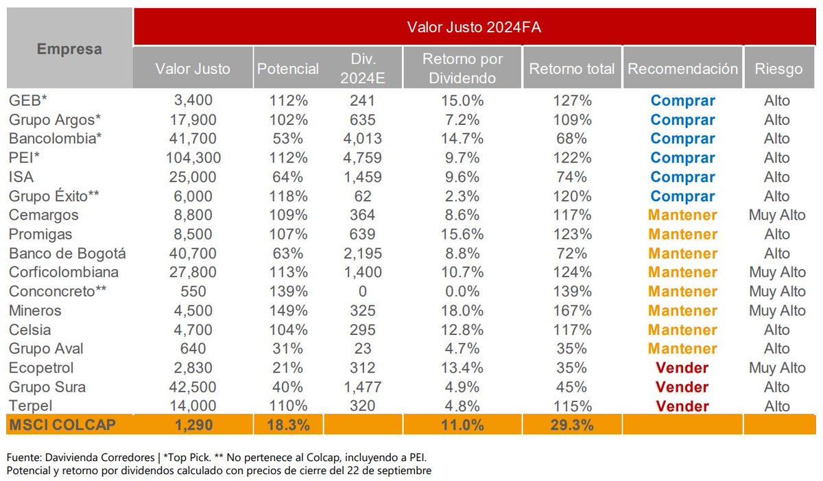 finxard's tweet photo. Buenos días 🇨🇴

En "El Libro 2024", @davicorredores actualiza la valoración, los dividendos y las recomendaciones de las empresas que tienen bajo cobertura.

📌Más allá de enfocarse en un aspecto específico, es importante apreciar el trabajo detrás de este informe. 👇 https://t.co/hOvZCgezIP